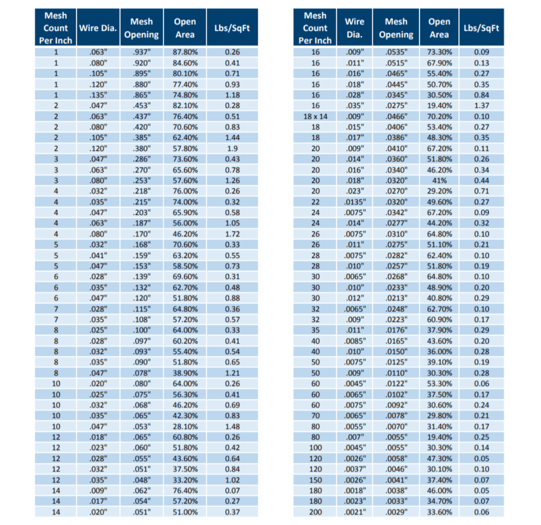 Common Wire Cloth Sizes | Order Today | Argus Steel