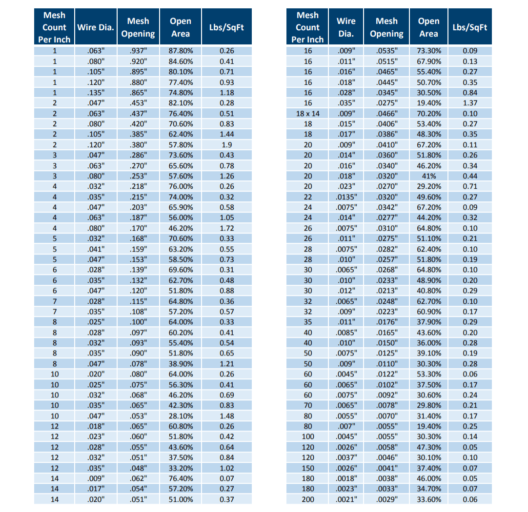 Common Wire Cloth Sizes | Order Today | Argus Steel